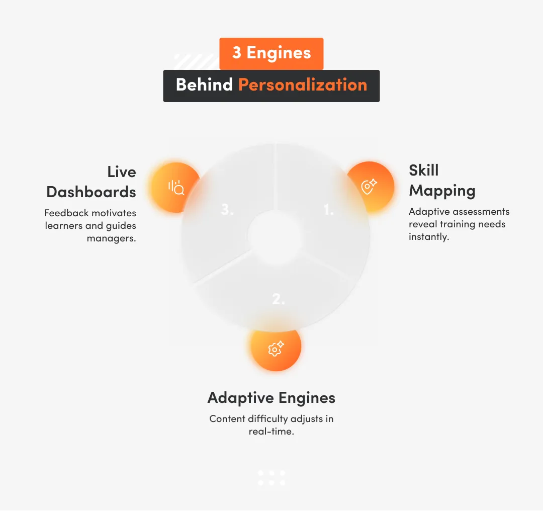 Inphographic with 3 engines behind personalization