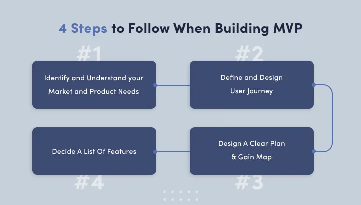 4 Steps to Follow When Building MVP: user testing, target audience e.t.c.