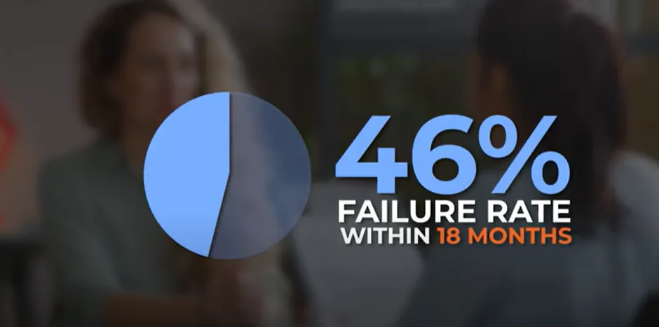 46 percent of new hires fail within 18 months, primarily due to poor fit rather than lack of ability