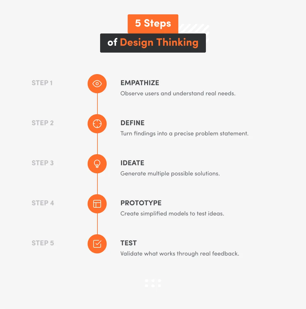 A visual diagram showing the five steps of the design thinking process: empathize, define, ideate, prototype, and test, with icons and brief descriptions explaining each stage.