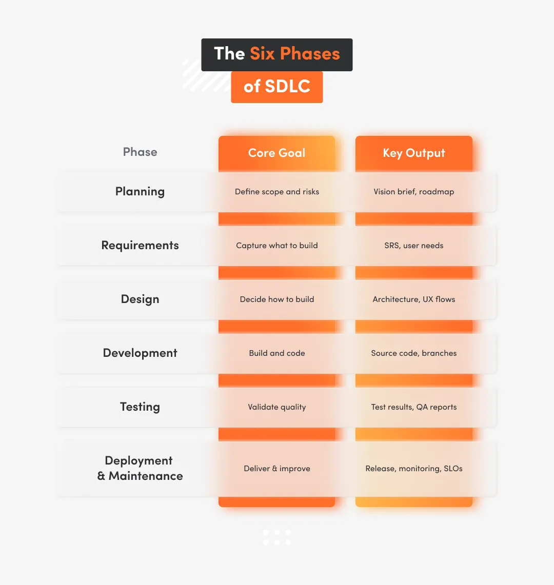 Infographic od 6 core phases of SDLC