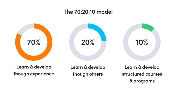 70-20-10 model of learning and development for active learning