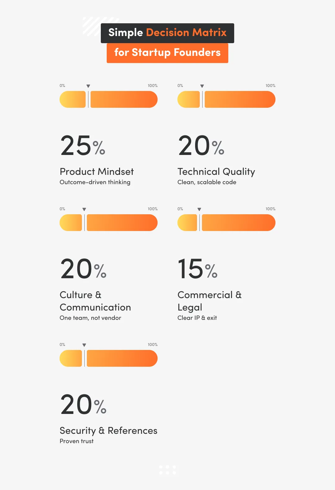 Infographic titled “Simple Decision Matrix for Startup Founders” showing weighted criteria for choosing a custom software development partner: 25% Product Mindset, 20% Technical Quality, 20% Culture & Communication, 15% Commercial & Legal, and 20% Security & References.