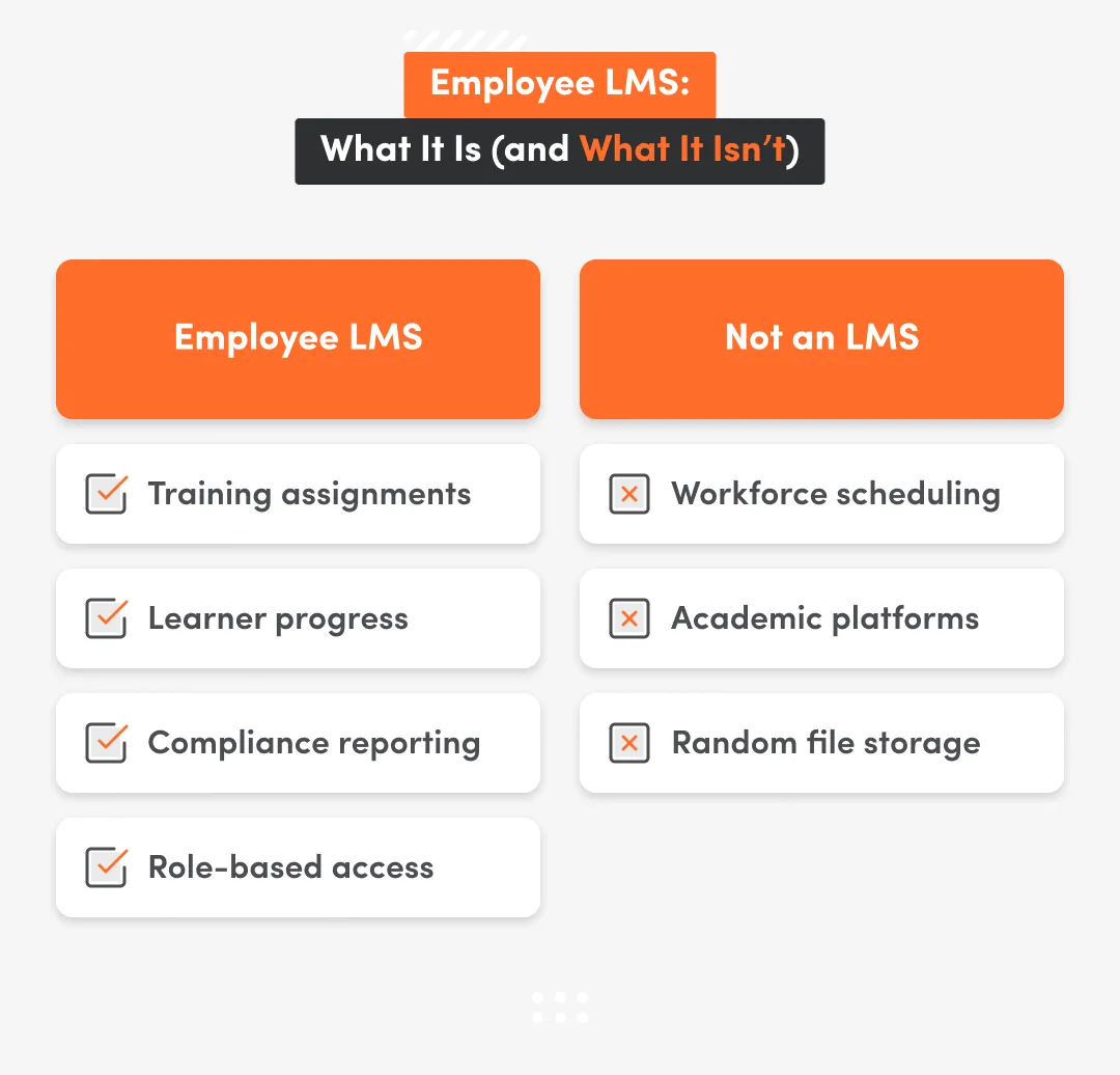 Employee LMS definition chart: training assignments, learner progress, compliance reporting, role-based access vs not an LMS examples.