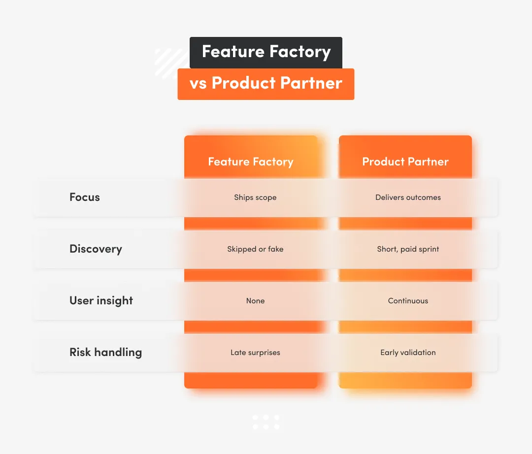 Comparison infographic titled “Feature Factory vs Product Partner” showing two columns and four rows: Focus (ships scope vs delivers outcomes), Discovery (skipped or fake vs short, paid sprint), User insight (none vs continuous), and Risk handling (late surprises vs early validation).