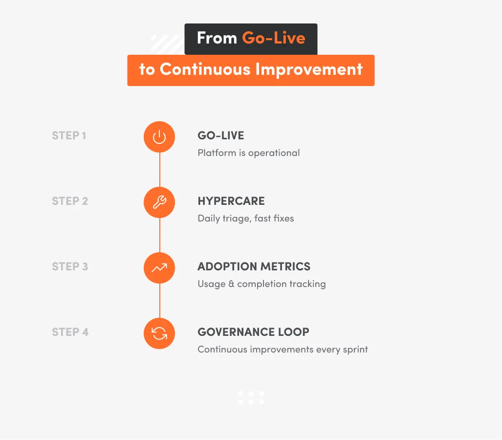 LMS go-live to continuous improvement workflow showing hypercare, adoption metrics tracking, and a governance loop after launch.