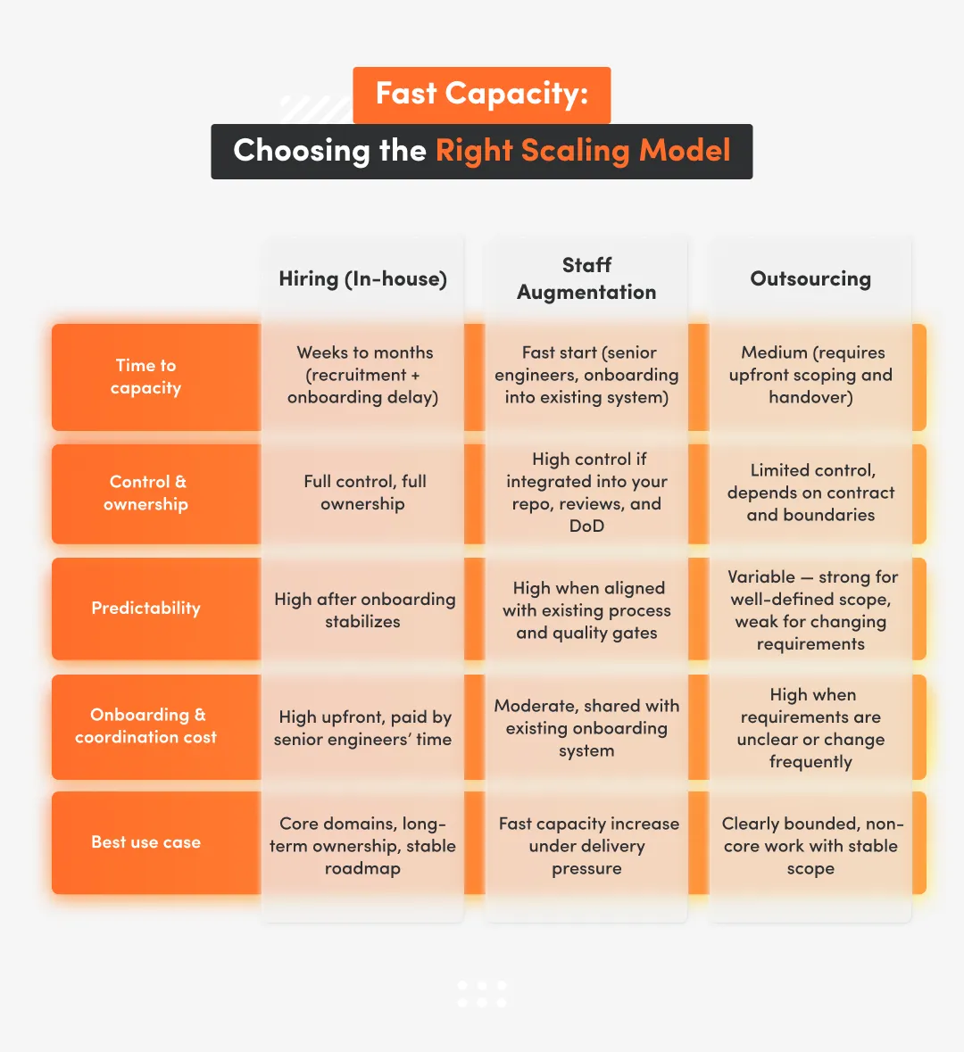 Person working on a laptop at a desk with the message “Scale the system, not the chaos,” highlighting scalable engineering processes and predictable delivery.