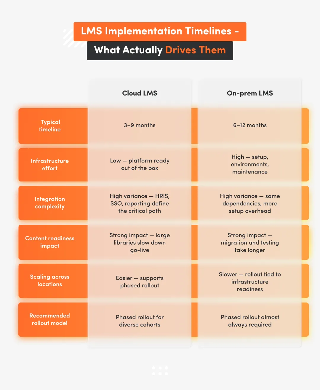 Comparison chart of LMS implementation timelines showing cloud LMS (3–9 months) versus on-prem LMS (6–12 months) and the key timeline drivers: infrastructure effort, HRIS/SSO integrations, content readiness, scaling across locations, and phased rollout.