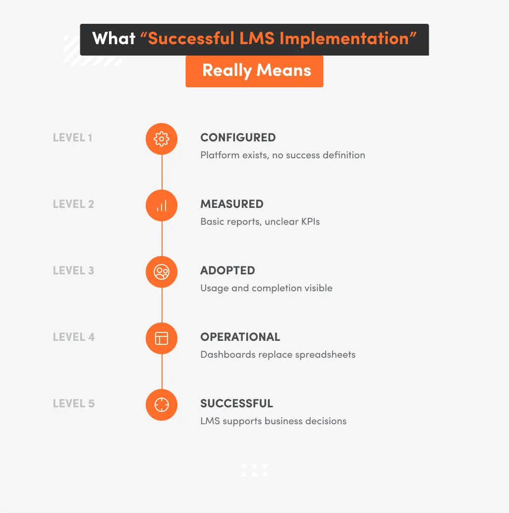 Five-level model defining successful LMS implementation: from configured and measured to adopted, operational, and successful, based on adoption metrics, dashboards, and business decision support.