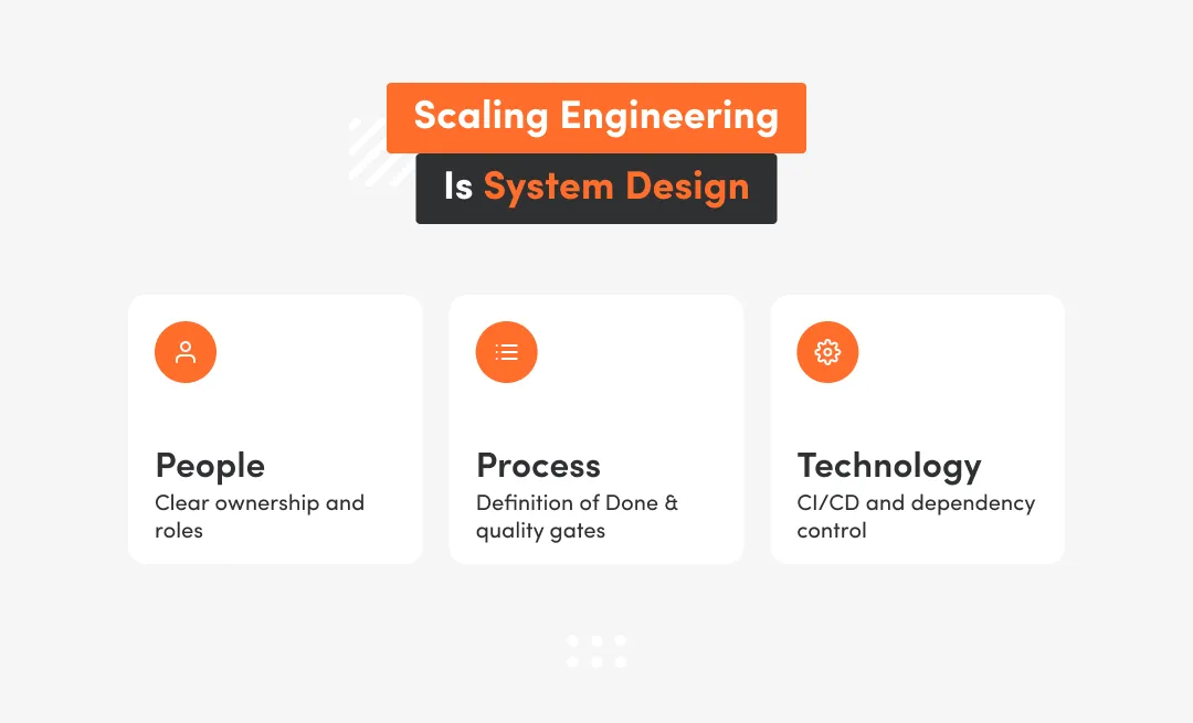 An infographic showing that Scaling Engineering is System Design, divided into three layers: People (ownership), Process (DoD/quality gates), and Technology (CI/CD).