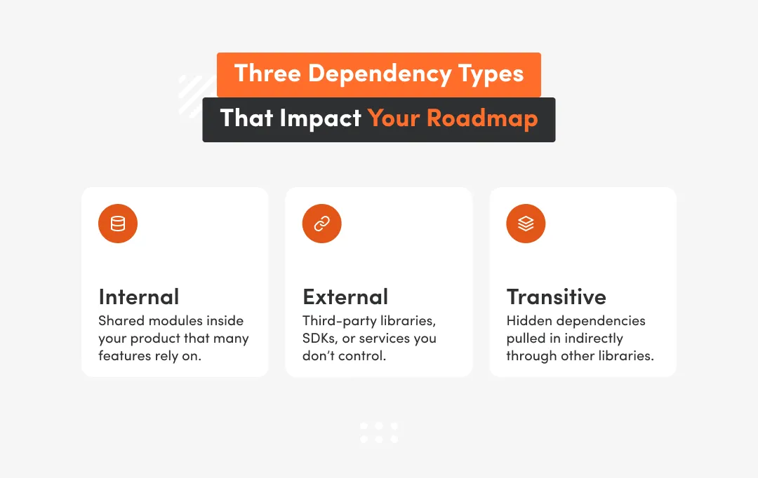 Diagram showing internal, external, and transitive dependencies and their impact on product roadmap planning