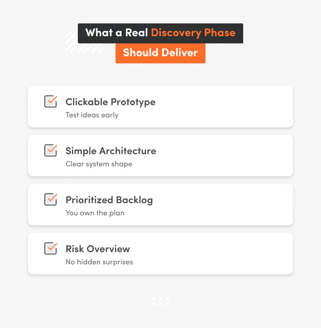 Infographic titled “What a Real Discovery Phase Should Deliver” listing four items: Clickable Prototype, Simple Architecture, Prioritized Backlog, and Risk Overview.