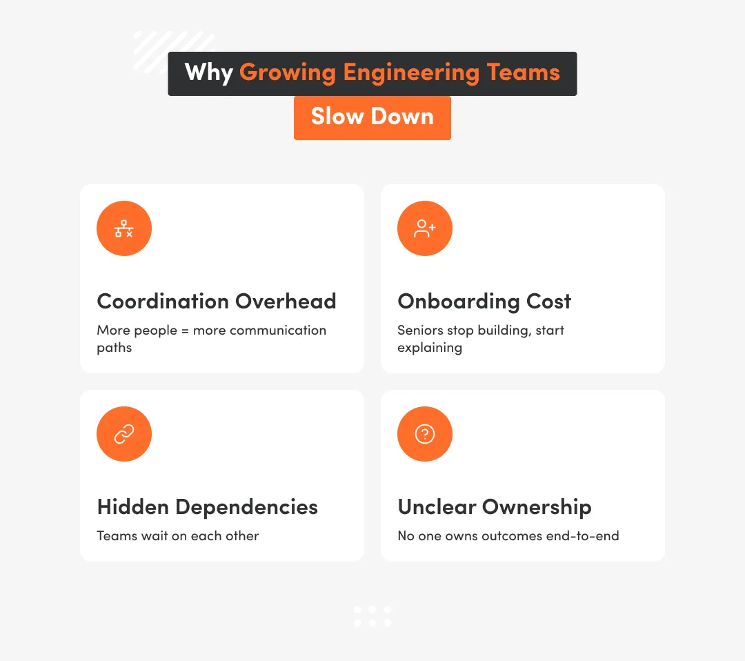 An infographic detailing the four reasons engineering teams slow down: coordination overhead, onboarding costs, hidden dependencies, and unclear ownership.
