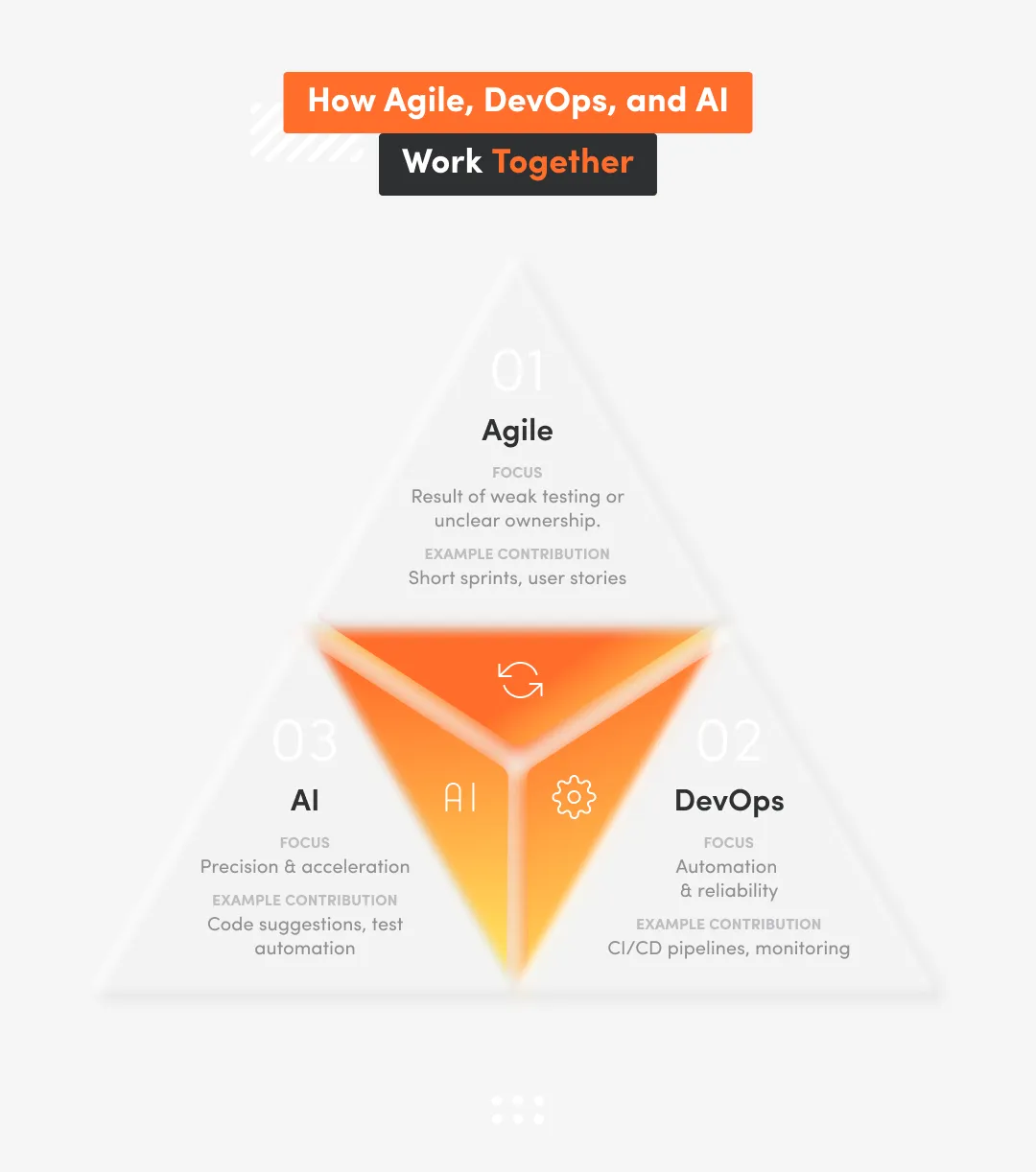 Infographic of "How Agile, DevOps, and AI Work Togheter"