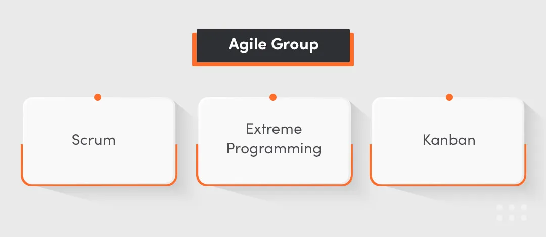 Agile software development methodologies presents software development life cycle in 3 ways: scrum, extreme programming, and Kanban