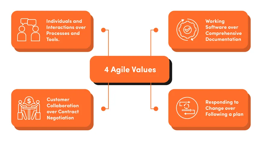 4 agile values