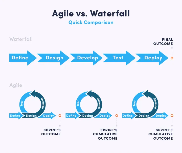 Comparison agile practices vs waterfall 