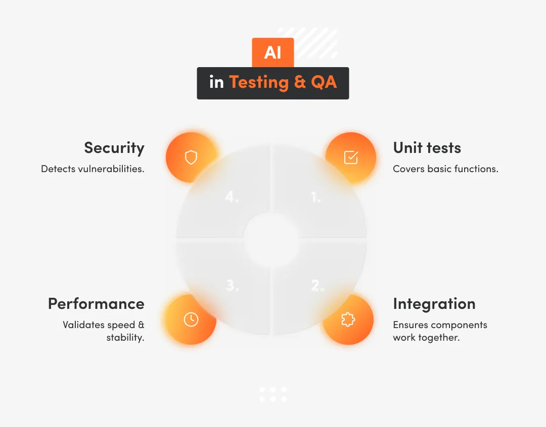 White inphographic about AI in testing