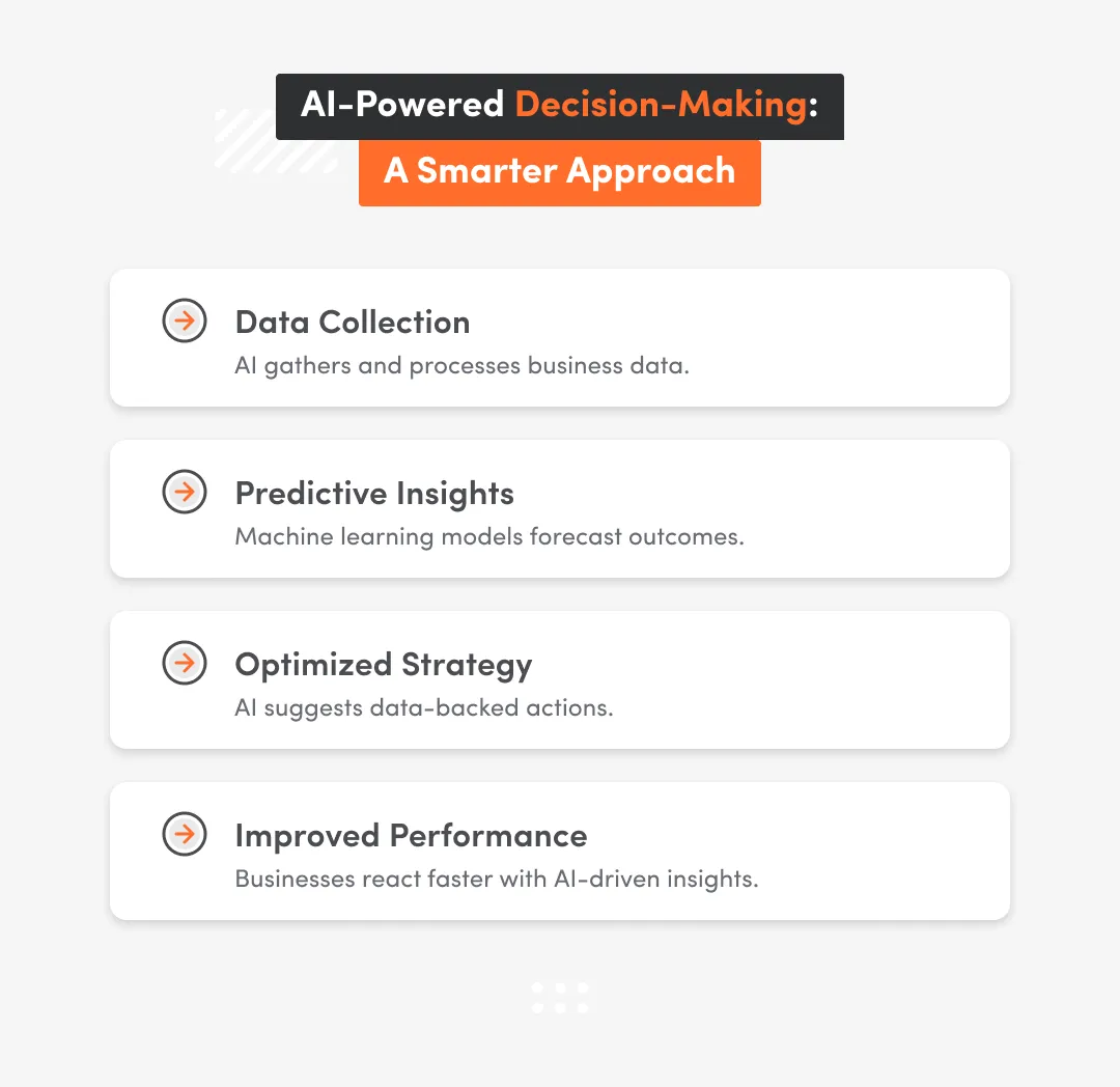 AI-powered decision making a smarter approach data collection, predictive insights, optimize strategy and improved performance