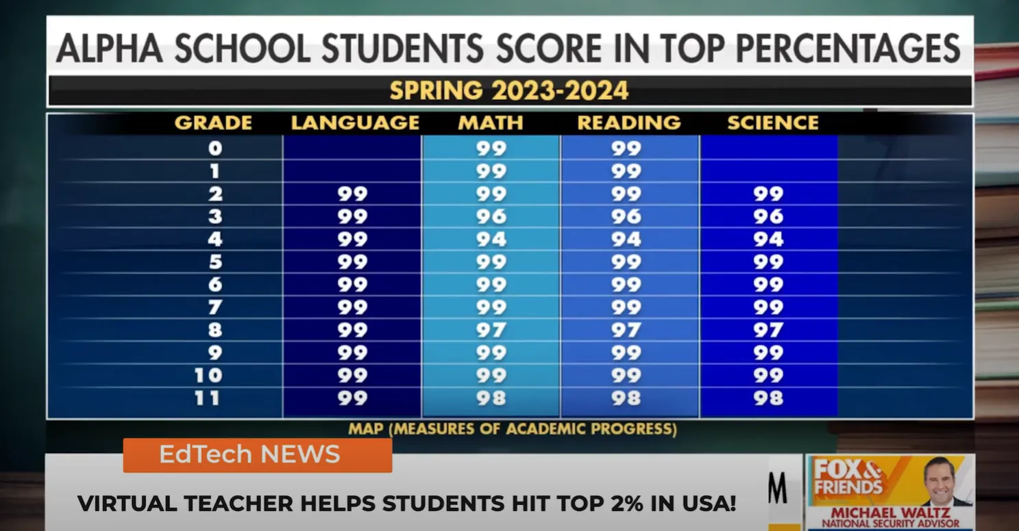 Alpha school students score in top percentages