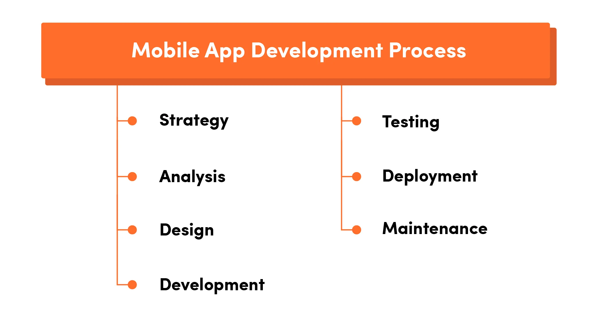Mobile app development process