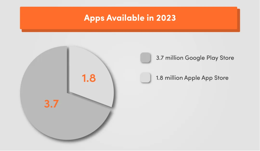 cloud based solutions - statistics of online stores apps that maintain data security and avoid poor user experience
