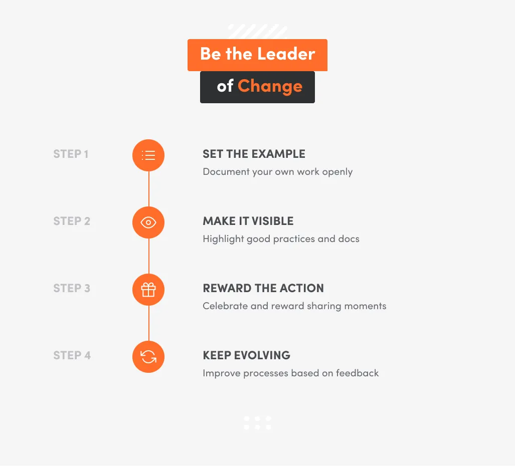 White background with steps how to be the leader of change