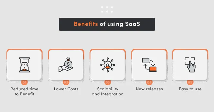 Infographic showing five key benefits of using SaaS: reduced time to benefit, lower costs, scalability and integration, frequent new releases, and easy-to-use interface.