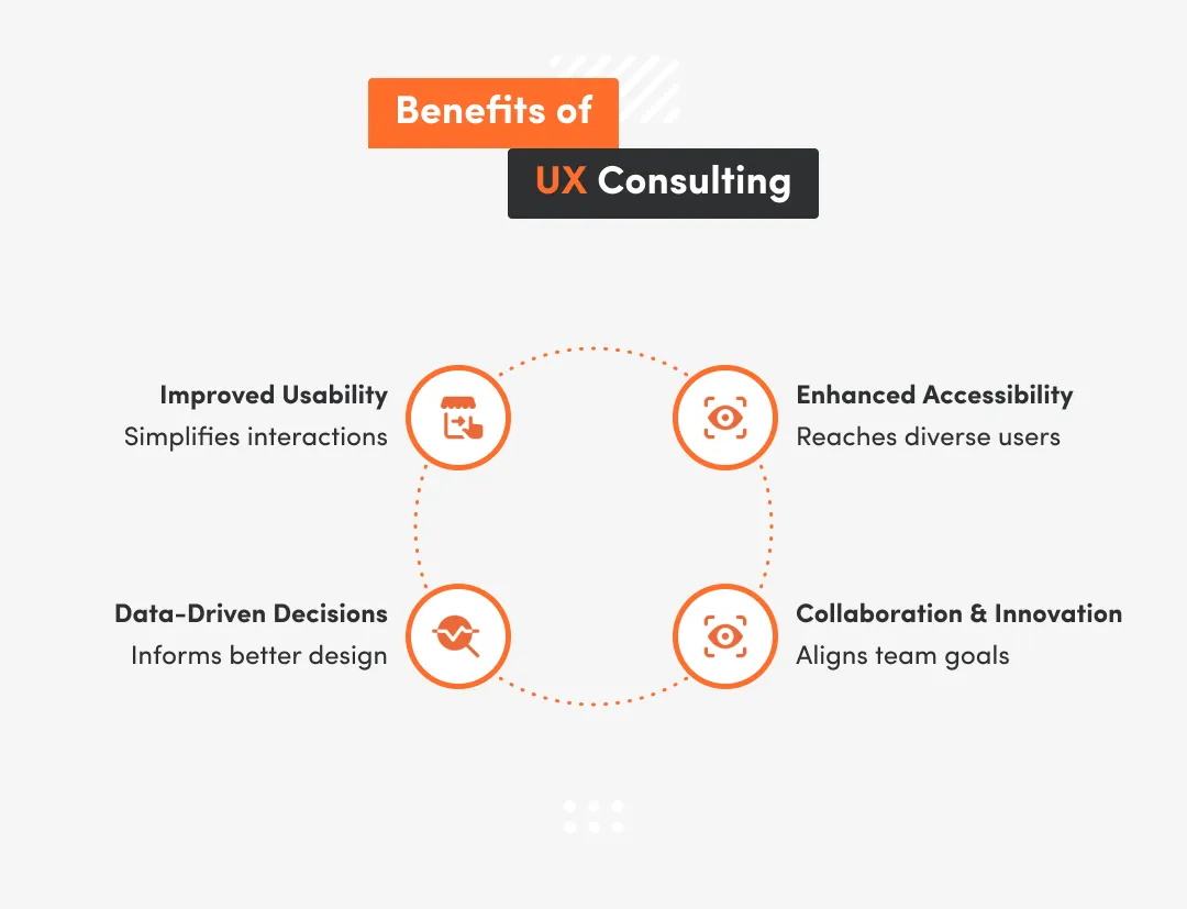 Image shows 4 benefits of UX consulting like improved usability, enhanced accessibility, data-driven decisions, collaboration and innovation