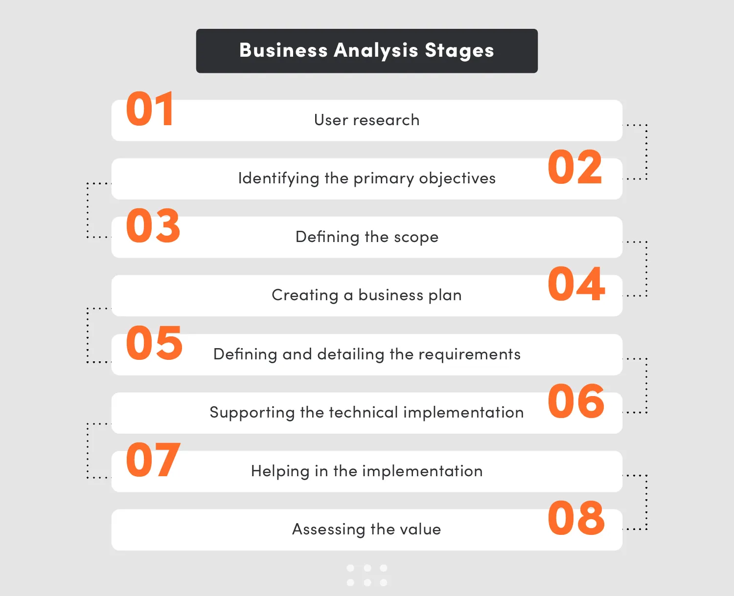 Business Analysis stages in discovery phase
