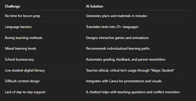 Challenge and ai solutions