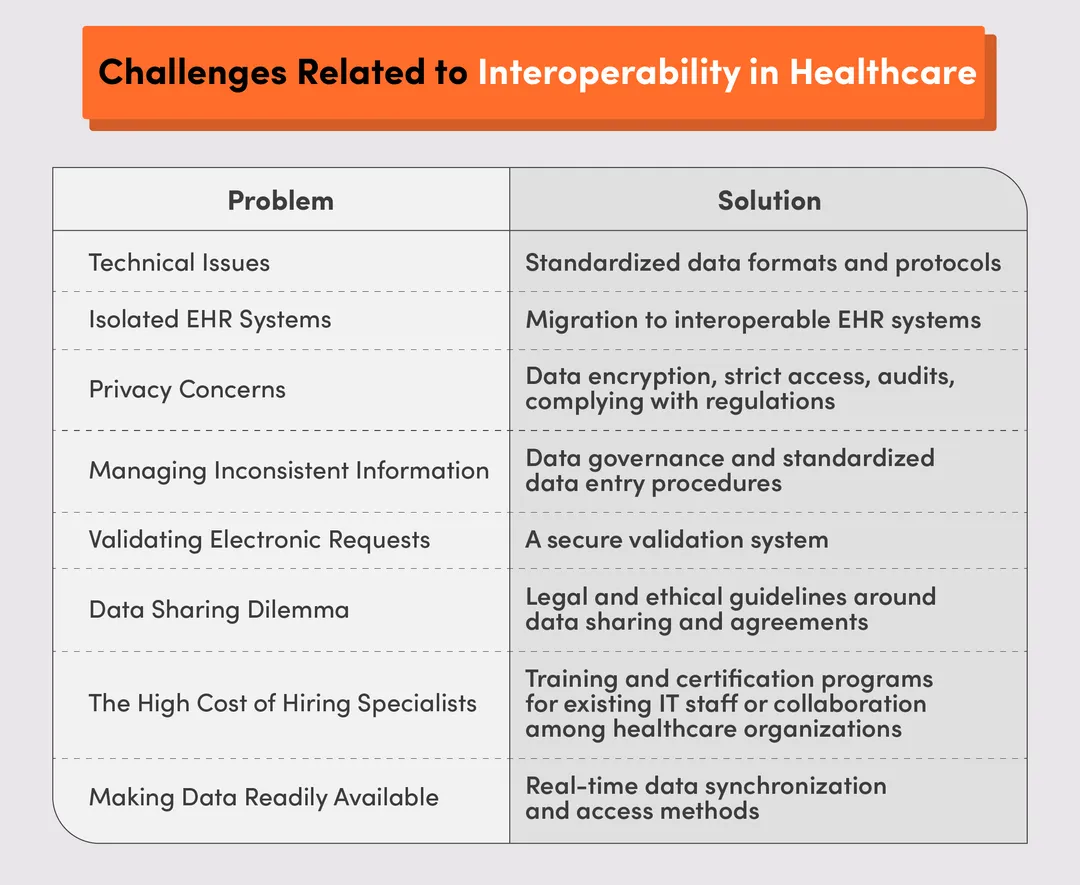 health information exchange - challenges for health information systems