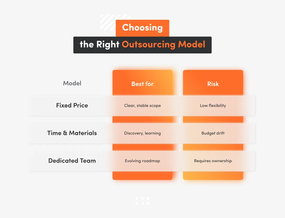 Comparison of software development outsourcing models showing fixed price, time and materials, and dedicated team, with best use cases, risks, and guidance for choosing the right outsourcing model based on scope and roadmap.