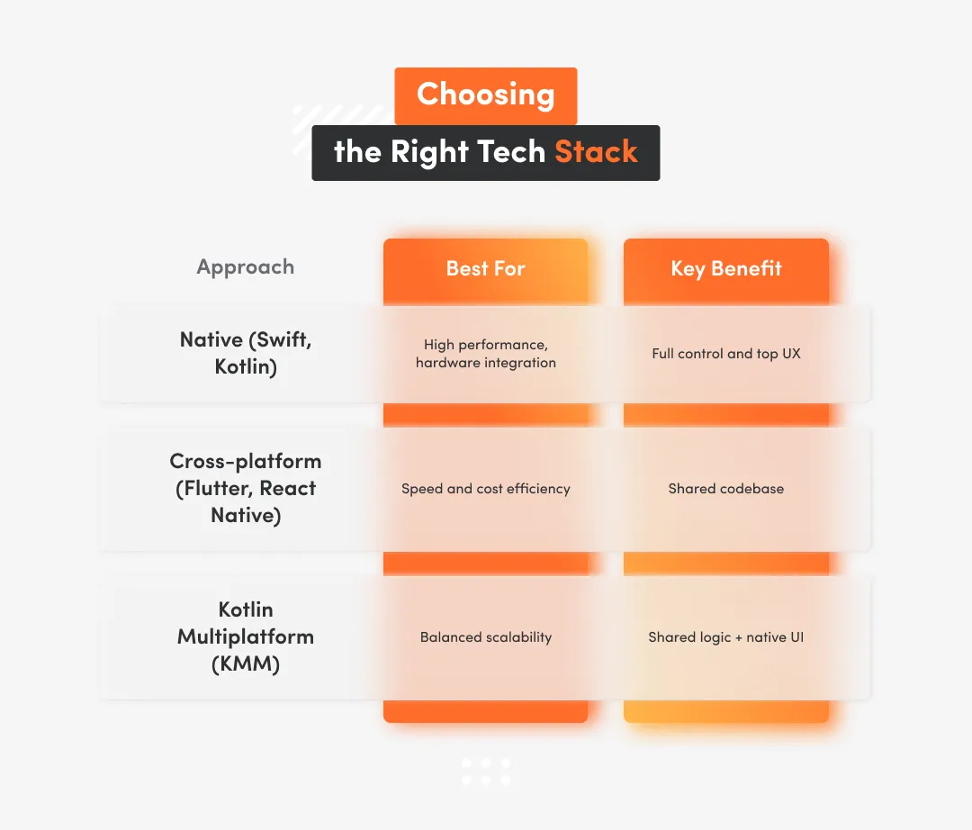White inphographic with table and inscription "Choosing the Right Tech Stack"