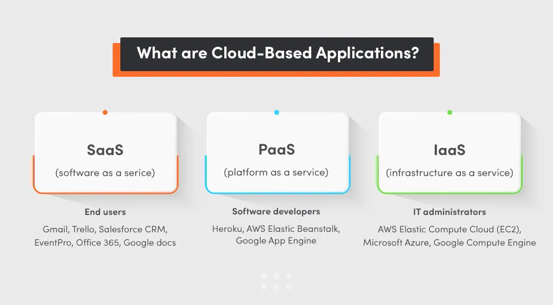 Types of cloud based apps and cloud services