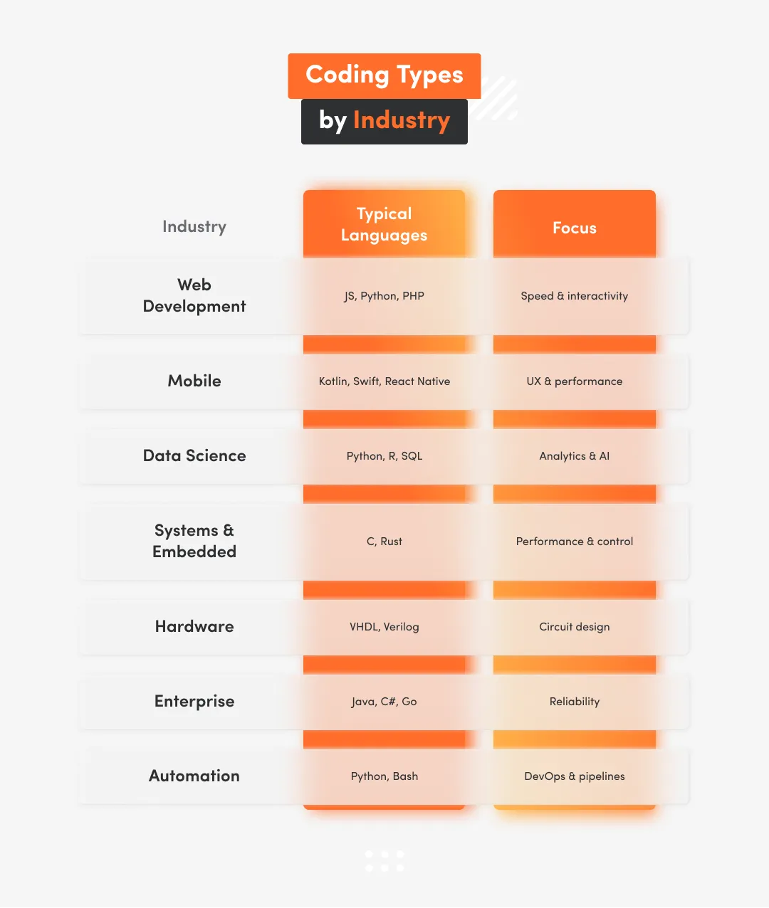 Table showing common programming languages by industry: JavaScript and Python for web development, Kotlin and Swift for mobile, Python and SQL for data science, C and Rust for embedded systems, VHDL for hardware, Java and Go for enterprise software, and Python with Bash for automation, each linked to key focuses like speed, UX, AI, or reliability.