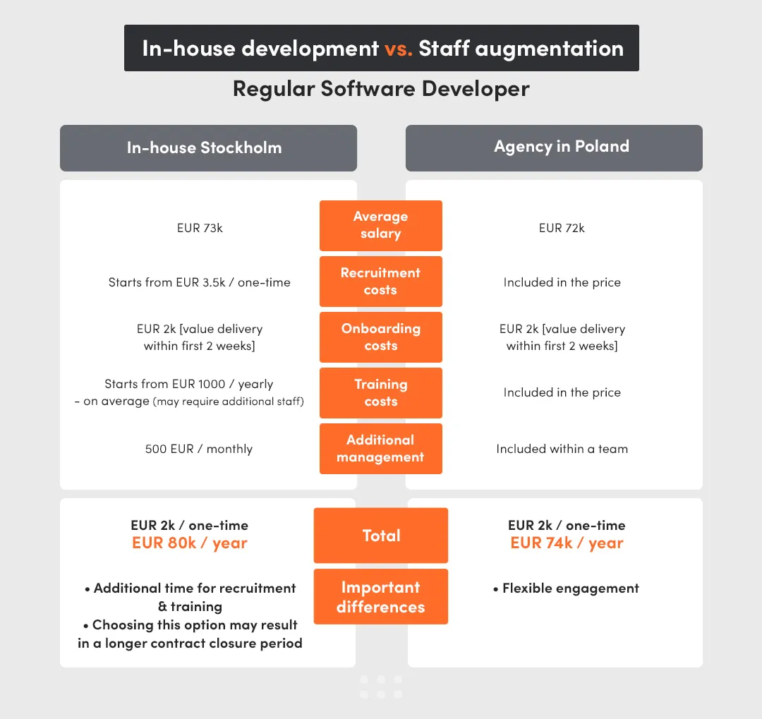 regular software developer in Stockholm vs. software house costs