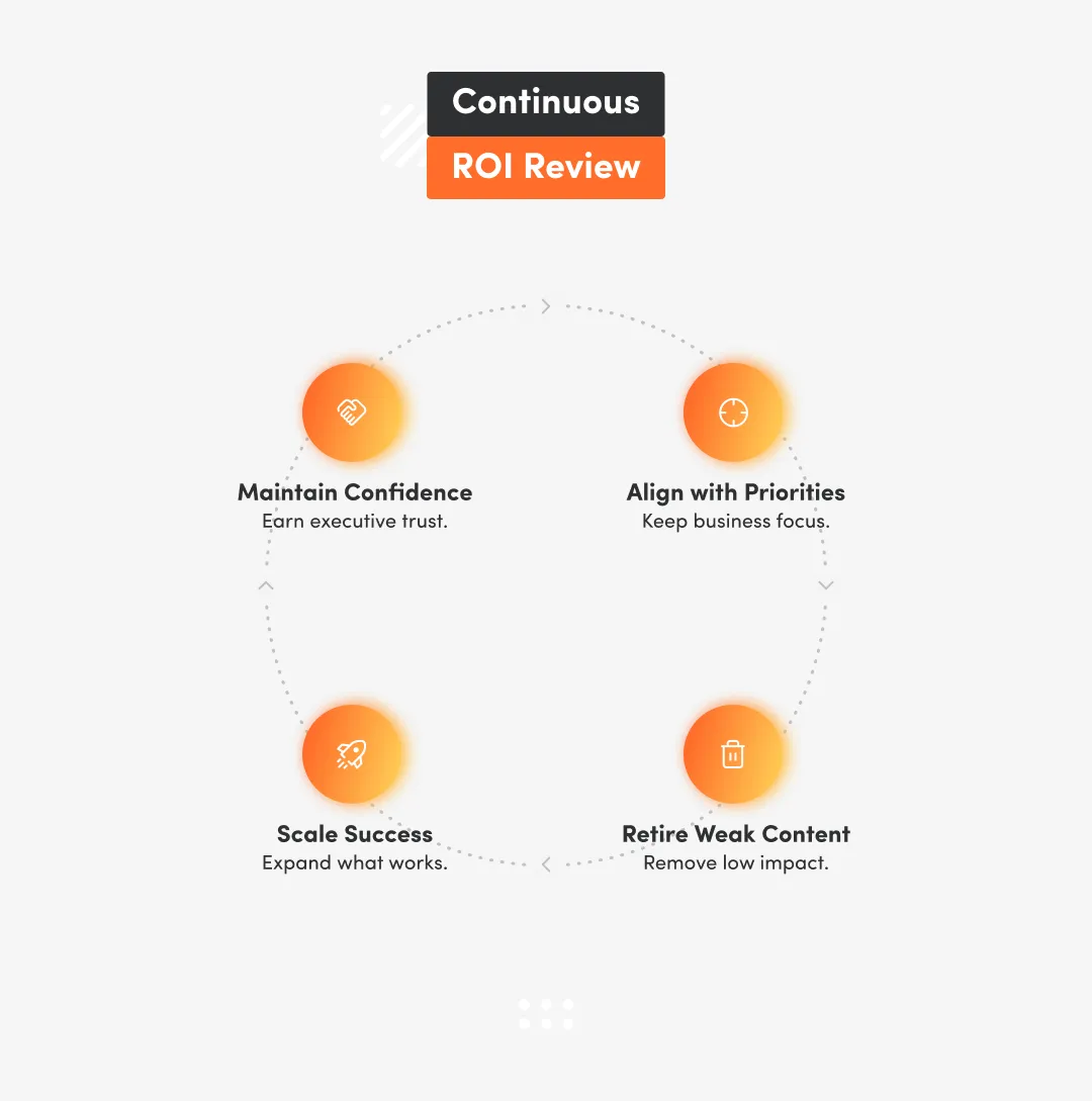 White inphographic with continuous ROI Review