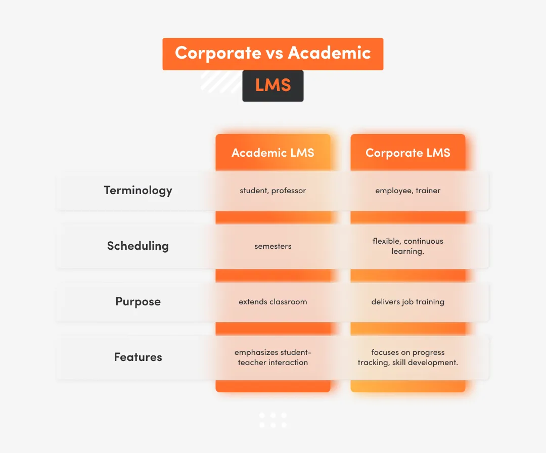Comparision of Corporate vs Academic LMS