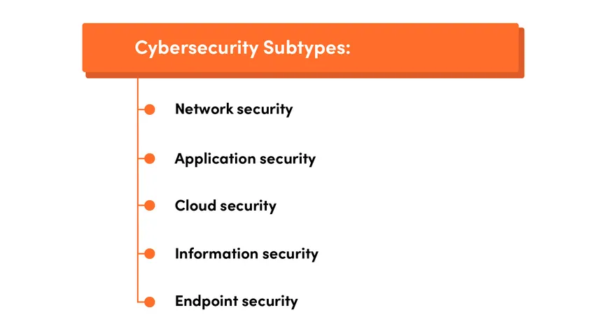 Cybersecurity subtypes in financial services industry