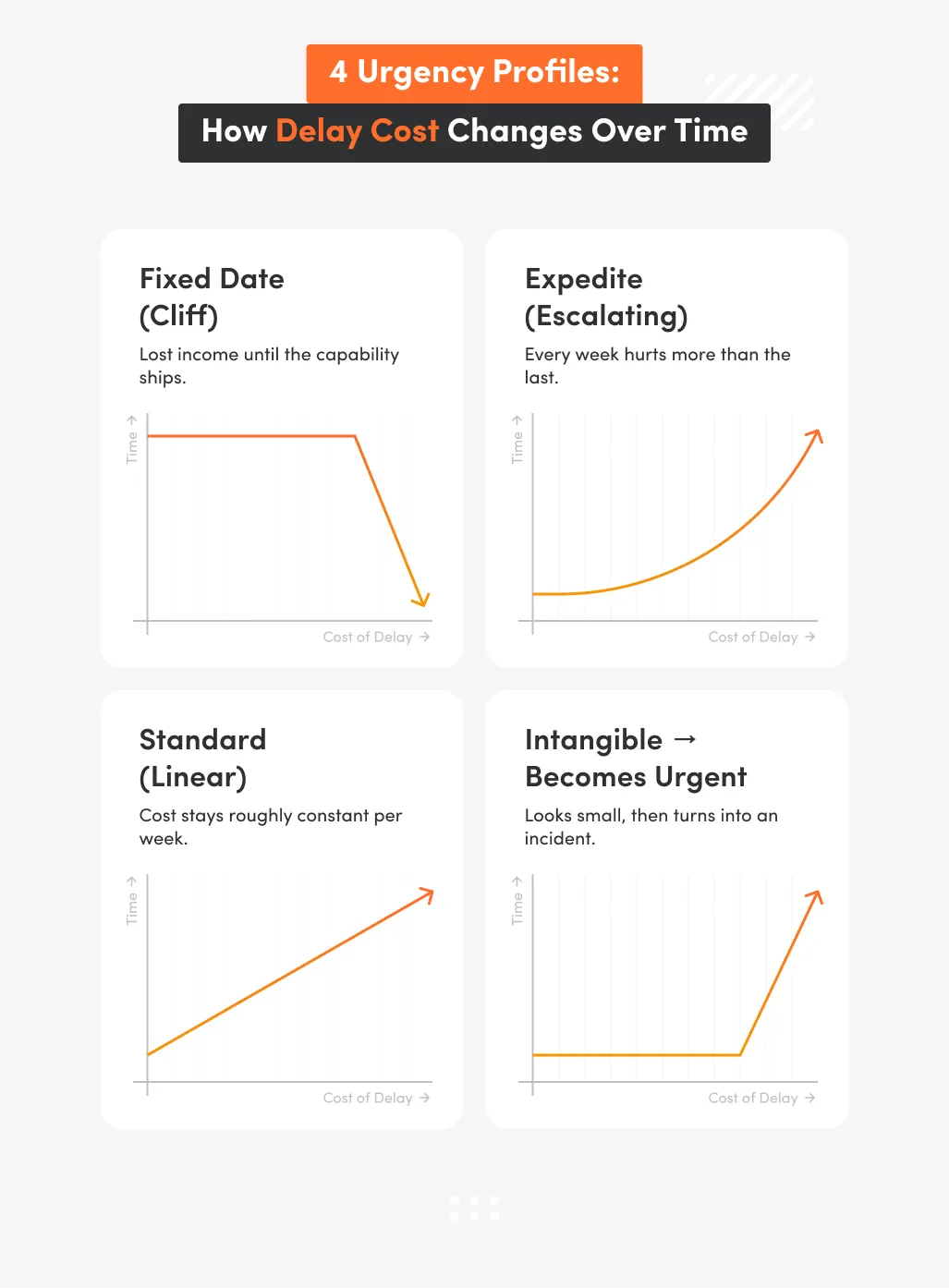 Four small charts showing different cost-of-delay curve shapes over time (step, exponential, linear, and accelerating), titled “Delay cost curves”.