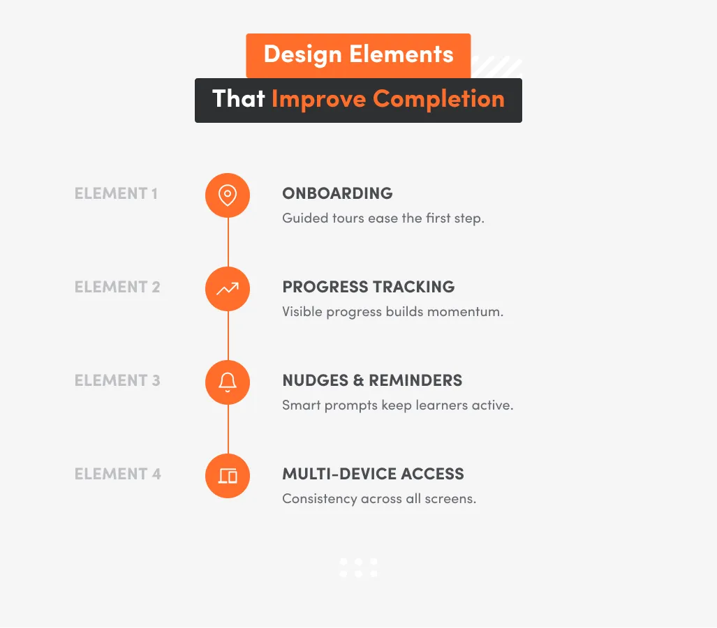 white inphographic about how design elements improve completion