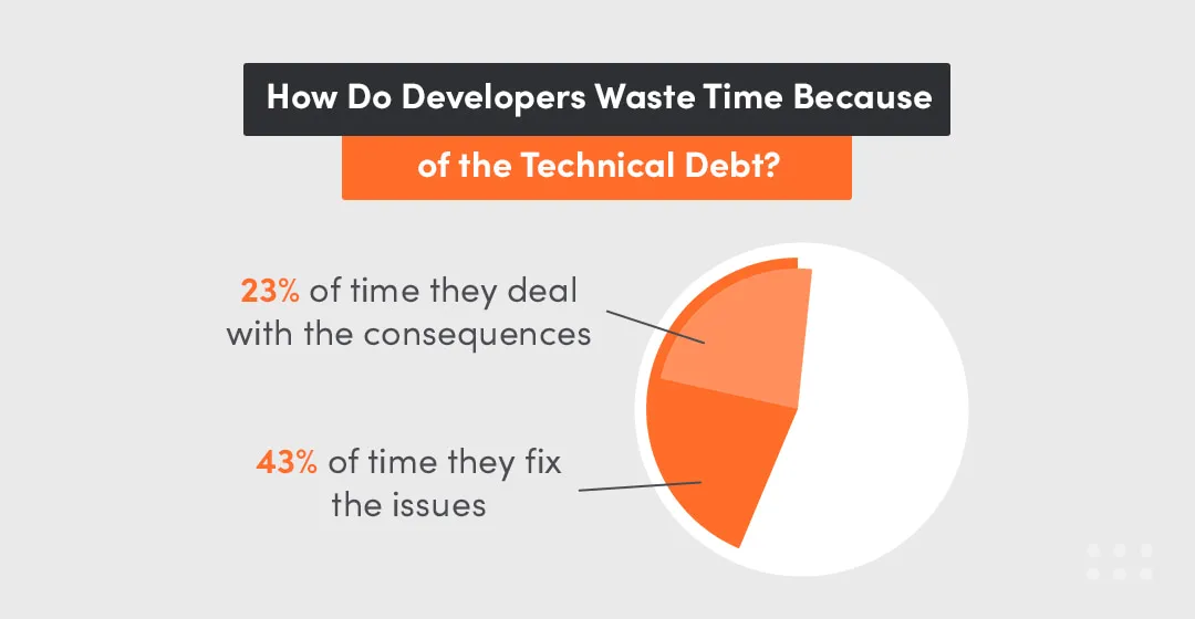measure technical debt through developers time