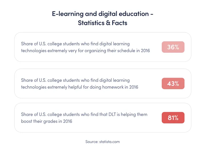 e-learning and digital education - statistics and facts