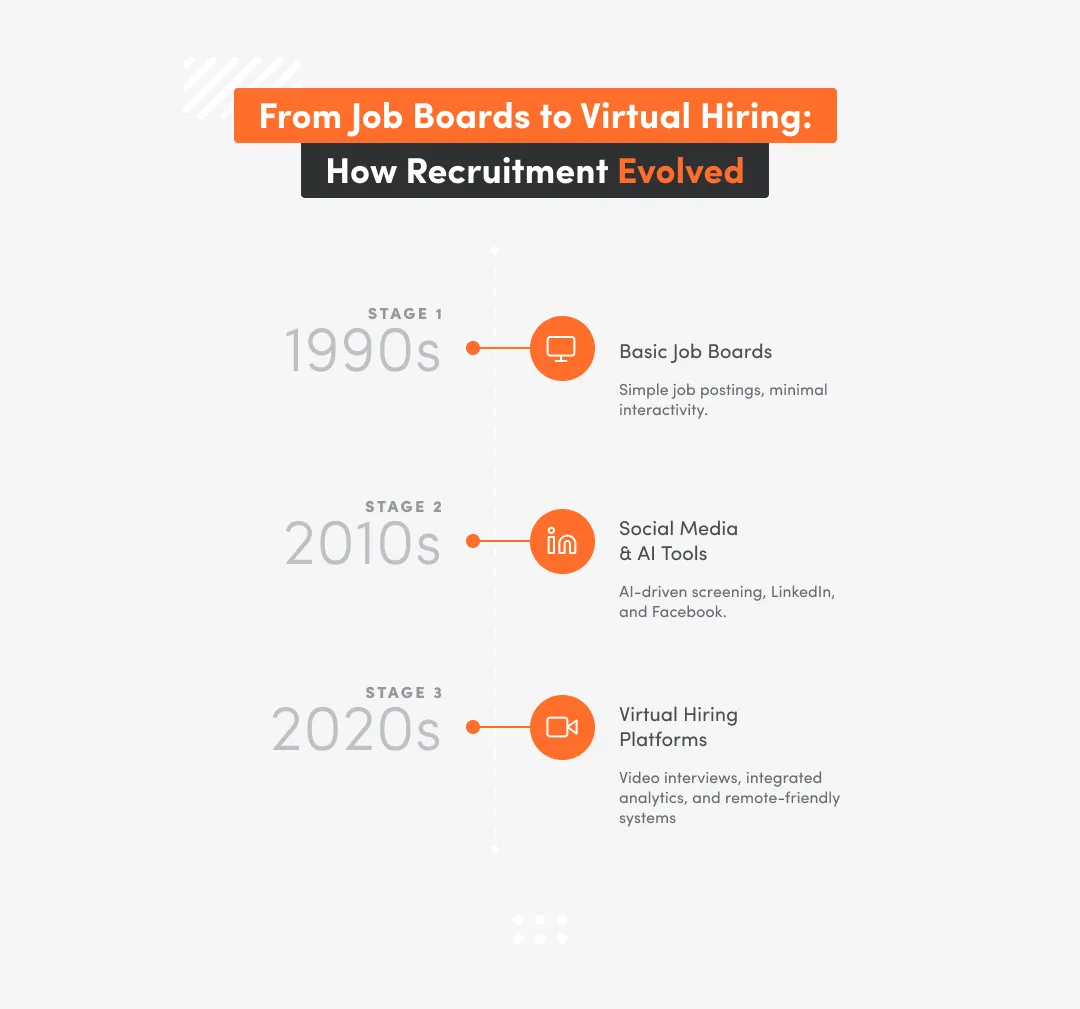 Chart how recruitment evolved from 1990 to 2020