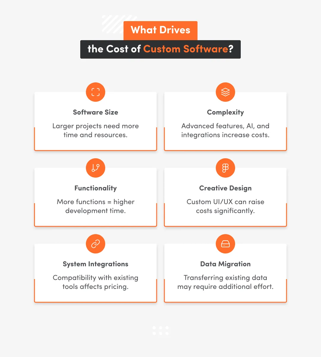 The cost of custom software is affected by software size, complexity, solution functionality, creative design, integration with other system etc.