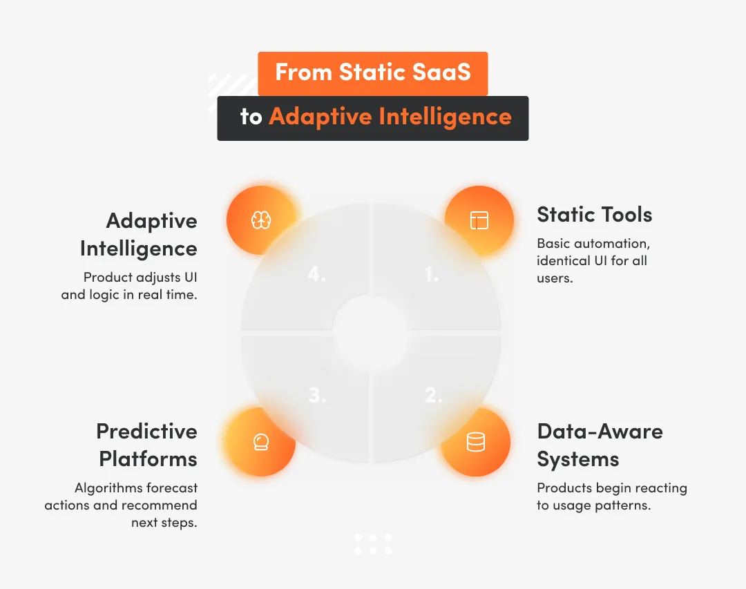 inphographic with steps to adaptive intelligence