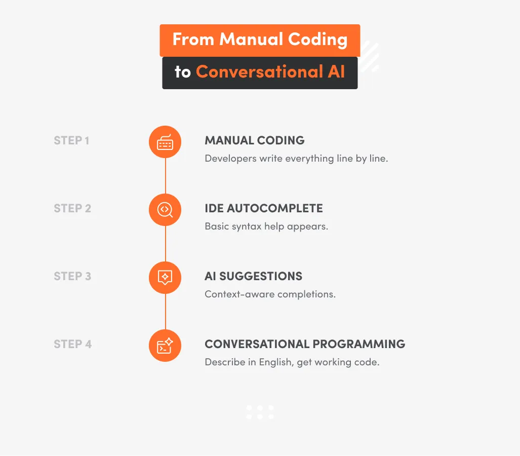 White inphographic with steps from manual coding to conversational AI