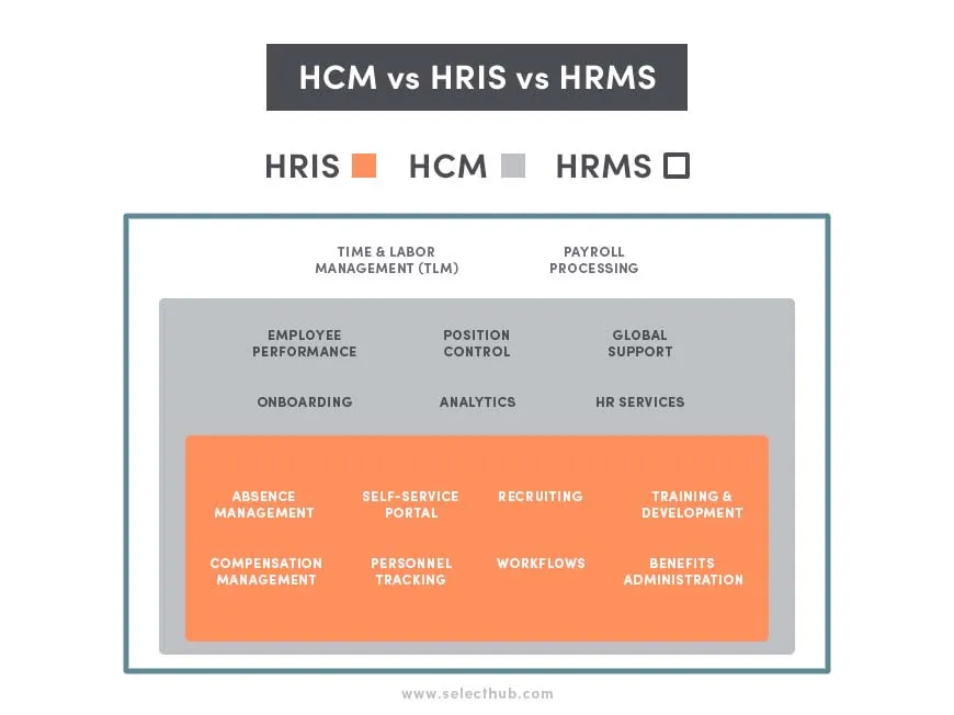 HCM vs HRIS vs HRMS