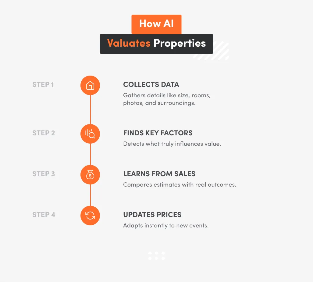Inphographic about how AI valuates properties